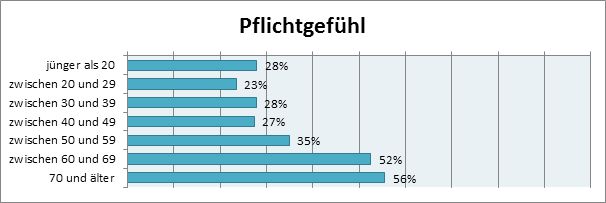 Abbildung 9: Altersabhängigkeit des Motivationsfaktors "Pflichtgefühl" bei freiwilligen MitarbeiterInnen im Roten Kreuz. Prozentsatz der Ausprägungen „sehr stark“
