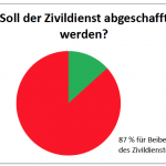 Soll der Zivildienst abgeschafft werden? 87% der vom Roten Kreuz befragten ehemaligen Zivildiener meinen: Nein.